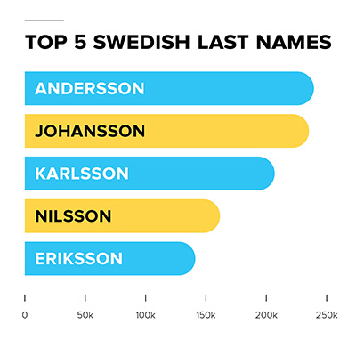 common-swedish-last-names